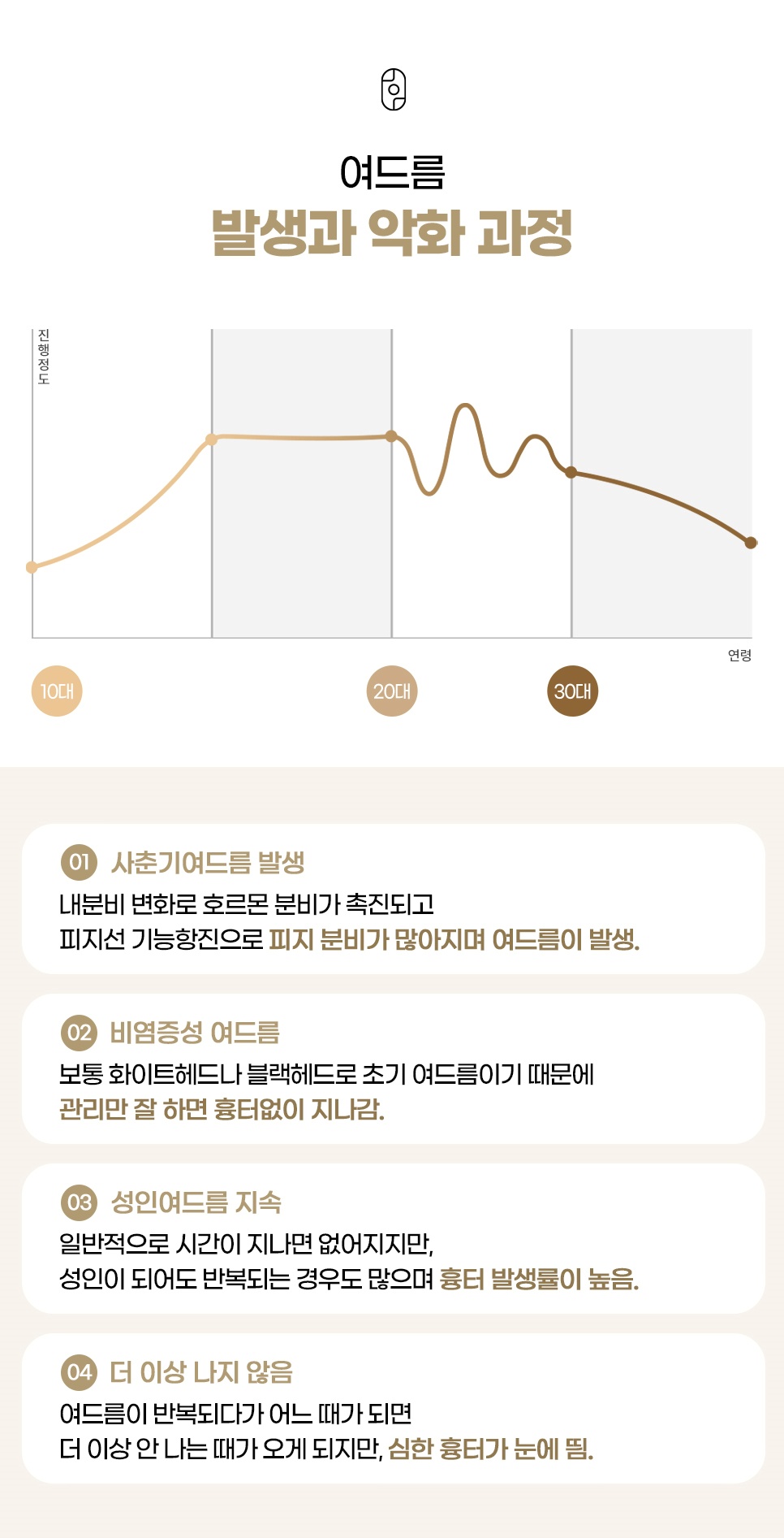 사춘기부터 30대까지 곡선 그래프로 정리한 여드름 진행과 흉터 발생 흐름