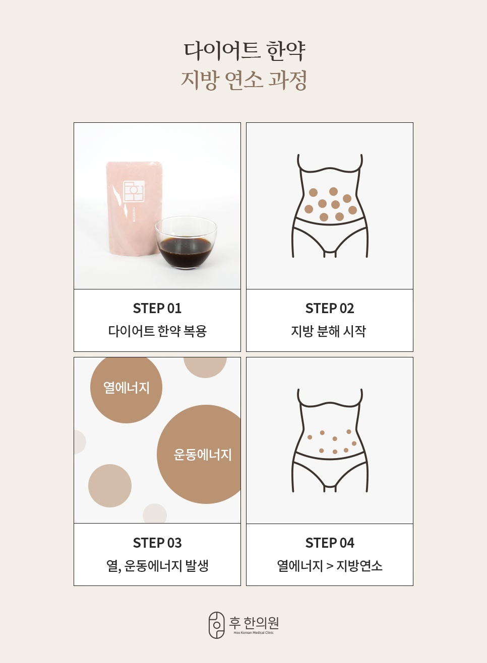 다이어트 한약 복용부터 지방 분해, 열에너지 발생, 지방 연소까지 이어지는 4단계 과정
