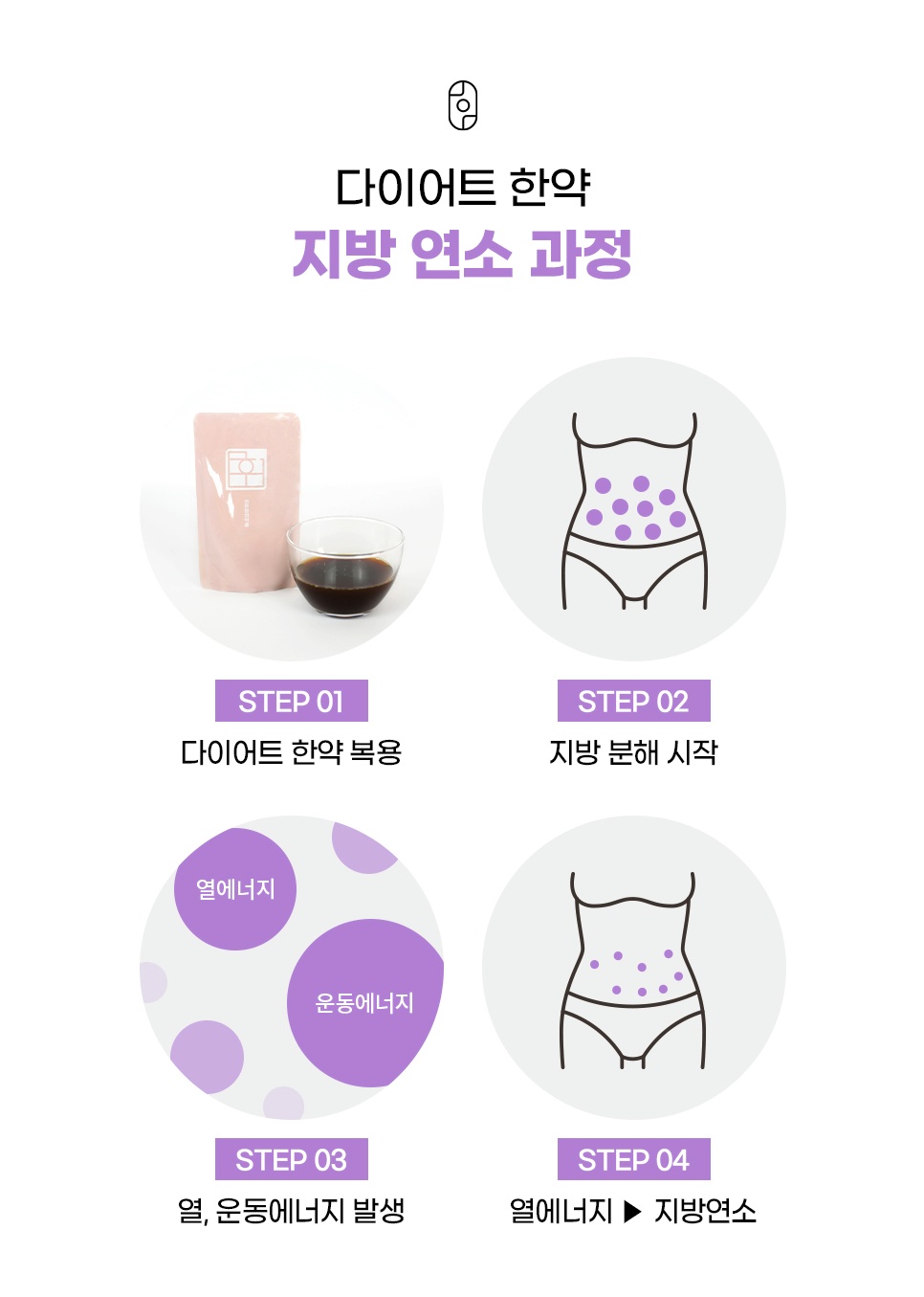한약 복용에서 지방 분해, 열에너지와 운동에너지 발생을 거쳐 지방연소로 이어지는 STEP 01~04 도식