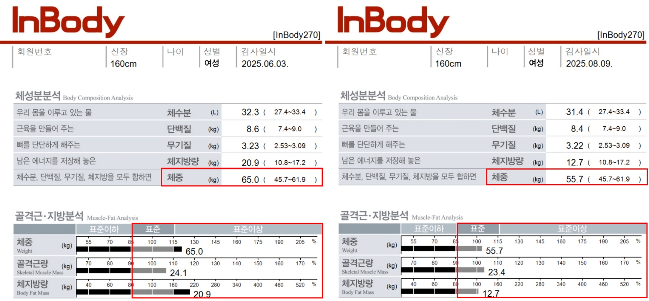 25년 6월 3일 체중 65.0kg, 체지방량 20.9kg에서 8월 9일 55.7kg, 12.7kg으로 줄어든 인바디 결과지